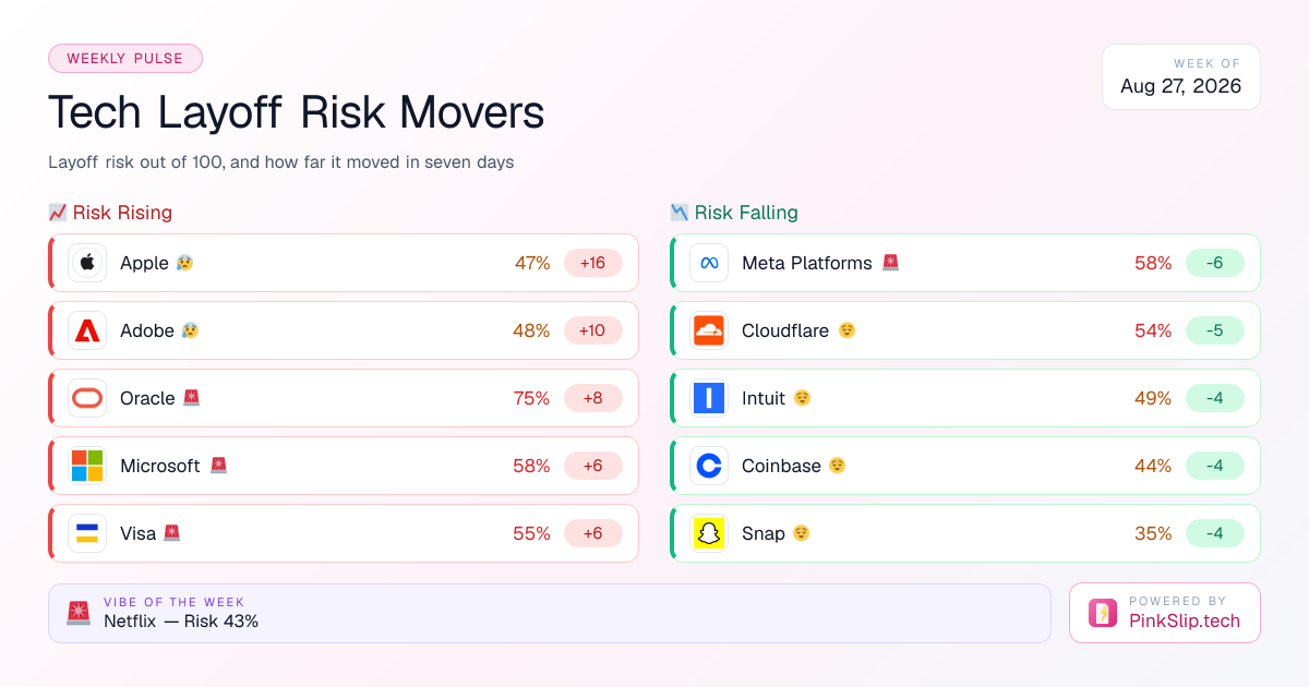 Table of the tech companies whose layoff risk rose and fell the most this week