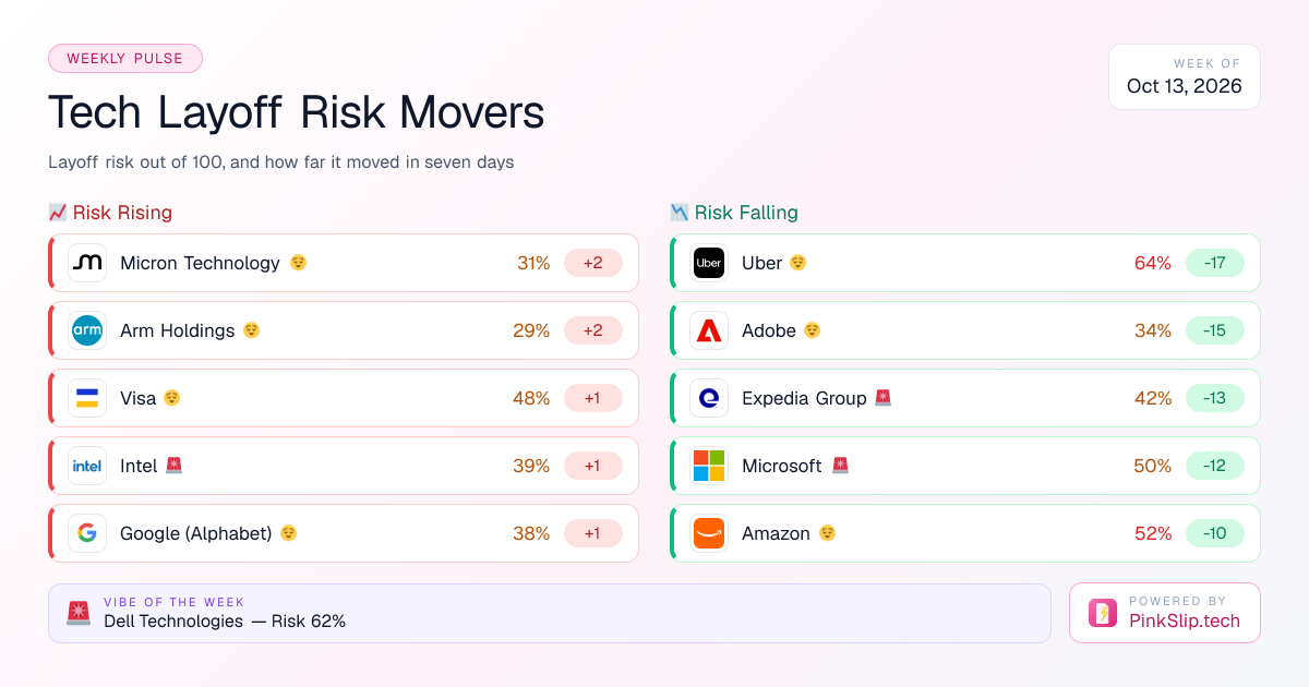 Table of the tech companies whose layoff risk rose and fell the most this week
