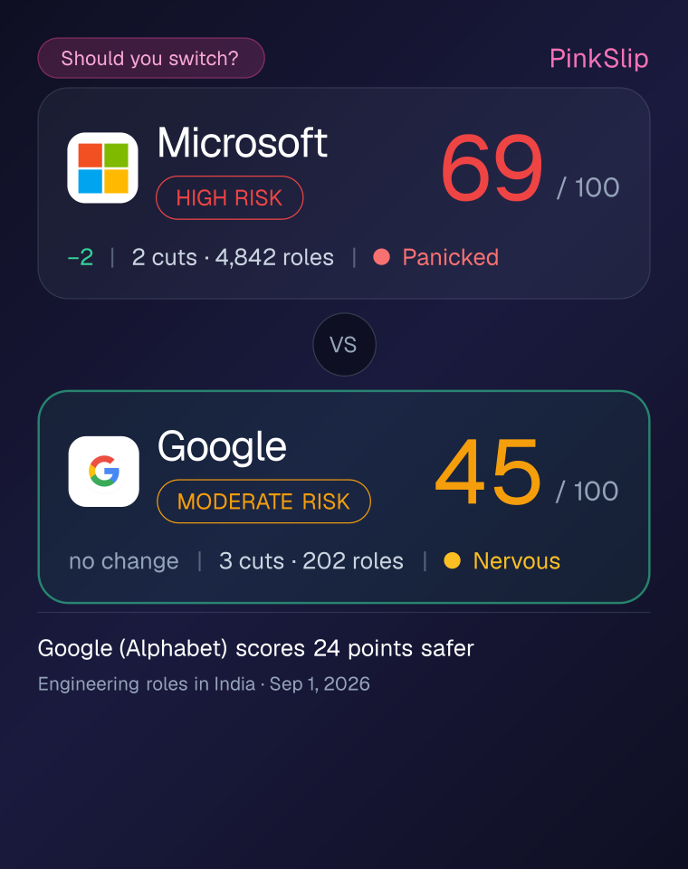 PinkSlip comparison card: Microsoft scores 69 out of 100 for layoff risk, Google 45, for engineering roles in India as of 1 September 2026.